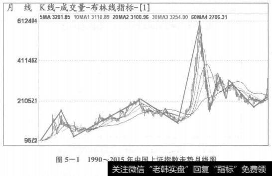 1990-2015年中国上证指数走势月线图